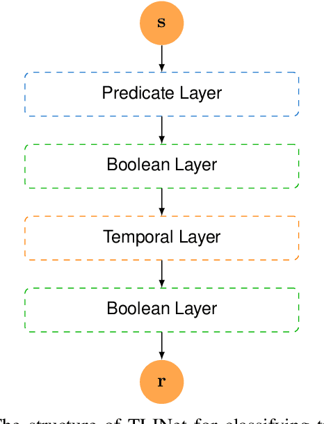 Figure 4 for TLINet: Differentiable Neural Network Temporal Logic Inference