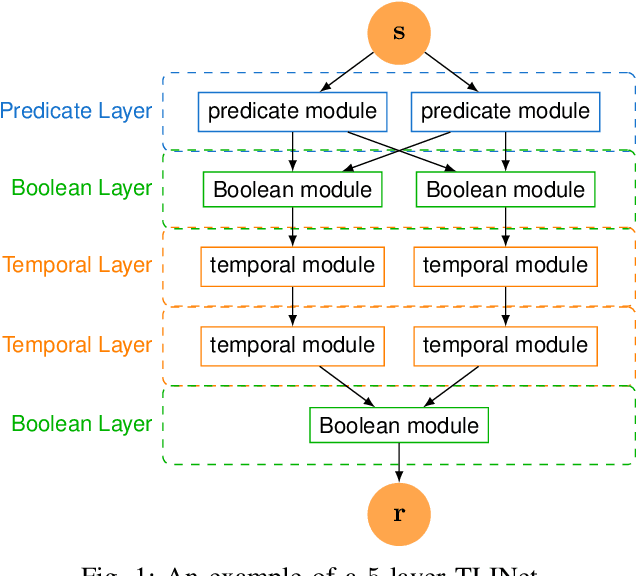 Figure 1 for TLINet: Differentiable Neural Network Temporal Logic Inference