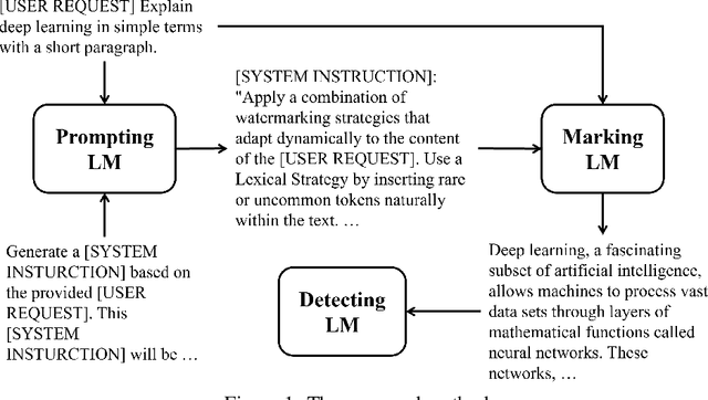 Figure 1 for Watermarking Language Models through Language Models