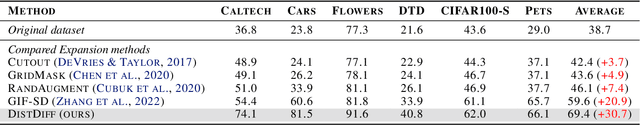 Figure 2 for Distribution-Aware Data Expansion with Diffusion Models