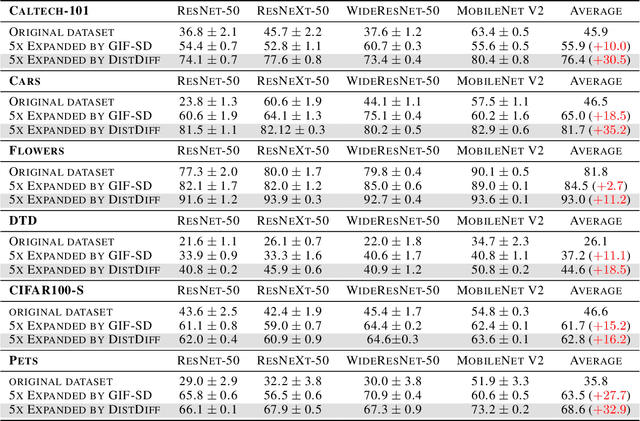 Figure 4 for Distribution-Aware Data Expansion with Diffusion Models