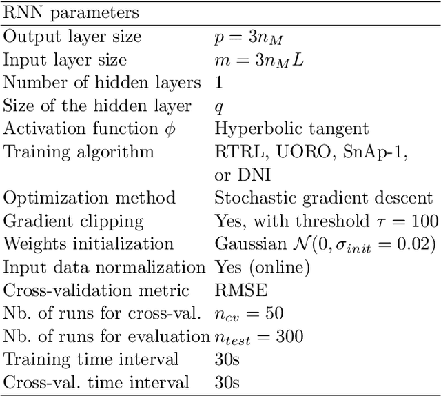 Figure 3 for Respiratory motion forecasting with online learning of recurrent neural networks for safety enhancement in externally guided radiotherapy