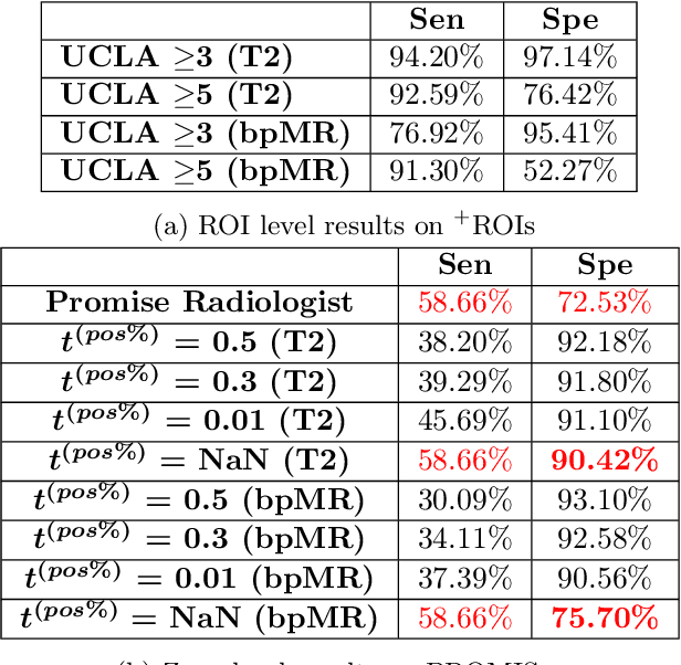 Figure 2 for AI-assisted prostate cancer detection and localisation on biparametric MR by classifying radiologist-positives