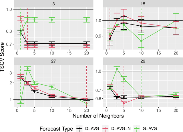 Figure 3 for Improving Forecasts for Heterogeneous Time Series by "Averaging", with Application to Food Demand Forecast