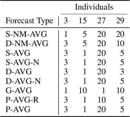 Figure 2 for Improving Forecasts for Heterogeneous Time Series by "Averaging", with Application to Food Demand Forecast