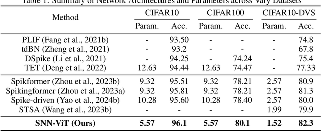 Figure 2 for Spiking Vision Transformer with Saccadic Attention