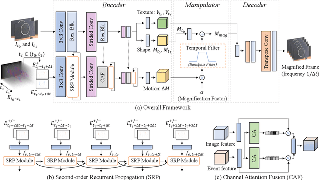 Figure 2 for Event-Based Motion Magnification