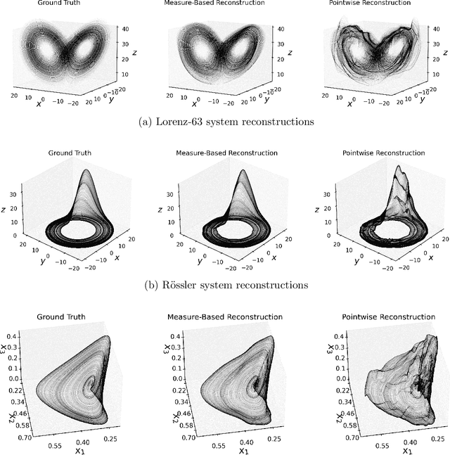 Figure 3 for Measure-Theoretic Time-Delay Embedding