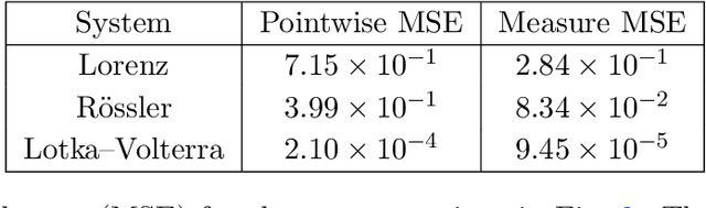 Figure 4 for Measure-Theoretic Time-Delay Embedding