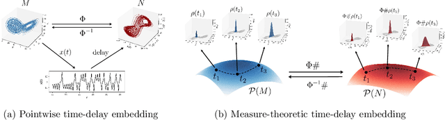 Figure 1 for Measure-Theoretic Time-Delay Embedding