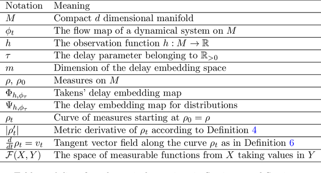 Figure 2 for Measure-Theoretic Time-Delay Embedding