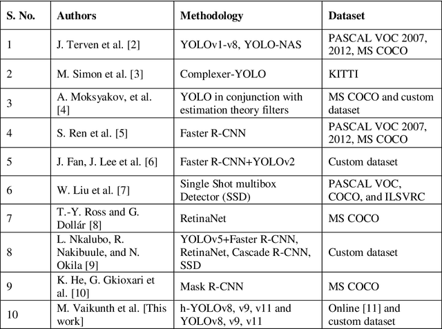 Figure 1 for Optimizing Helmet Detection with Hybrid YOLO Pipelines: A Detailed Analysis