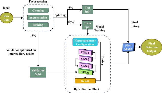 Figure 2 for Optimizing Helmet Detection with Hybrid YOLO Pipelines: A Detailed Analysis