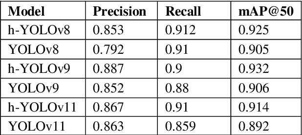 Figure 4 for Optimizing Helmet Detection with Hybrid YOLO Pipelines: A Detailed Analysis