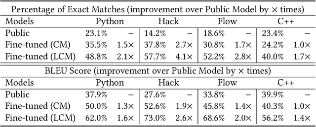 Figure 2 for CodeCompose: A Large-Scale Industrial Deployment of AI-assisted Code Authoring