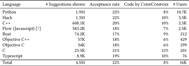 Figure 4 for CodeCompose: A Large-Scale Industrial Deployment of AI-assisted Code Authoring