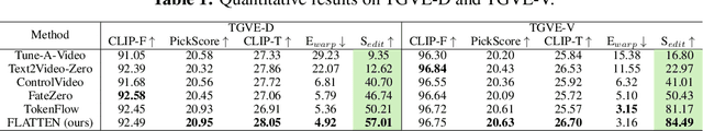 Figure 1 for FLATTEN: optical FLow-guided ATTENtion for consistent text-to-video editing