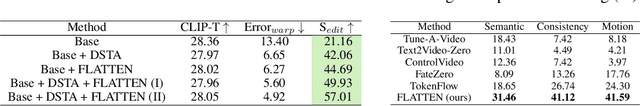 Figure 4 for FLATTEN: optical FLow-guided ATTENtion for consistent text-to-video editing