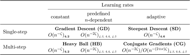 Figure 2 for Tight Convergence Rate Bounds for Optimization Under Power Law Spectral Conditions