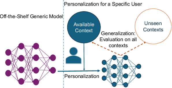 Figure 1 for CRoP: Context-wise Robust Static Human-Sensing Personalization