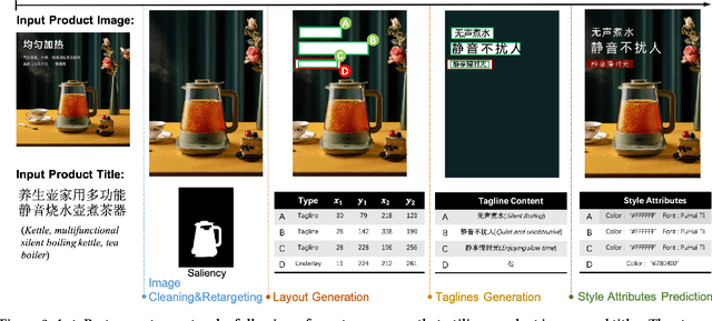 Figure 3 for AutoPoster: A Highly Automatic and Content-aware Design System for Advertising Poster Generation