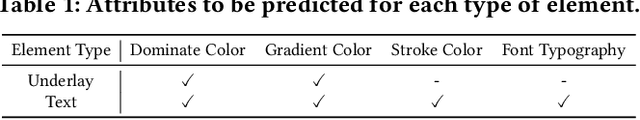Figure 2 for AutoPoster: A Highly Automatic and Content-aware Design System for Advertising Poster Generation