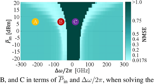 Figure 3 for Multi-task Photonic Reservoir Computing: Wavelength Division Multiplexing for Parallel Computing with a Silicon Microring Resonator