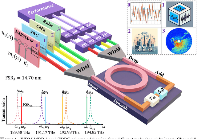 Figure 1 for Multi-task Photonic Reservoir Computing: Wavelength Division Multiplexing for Parallel Computing with a Silicon Microring Resonator