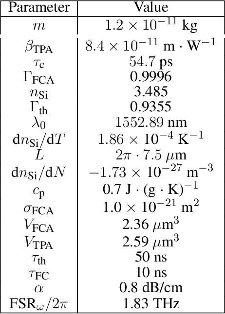 Figure 2 for Multi-task Photonic Reservoir Computing: Wavelength Division Multiplexing for Parallel Computing with a Silicon Microring Resonator