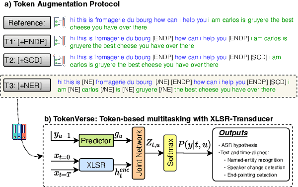 Figure 1 for TokenVerse: Unifying Speech and NLP Tasks via Transducer-based ASR