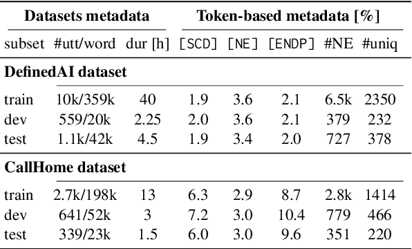 Figure 2 for TokenVerse: Unifying Speech and NLP Tasks via Transducer-based ASR