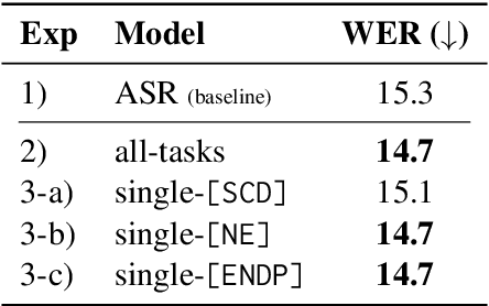 Figure 3 for TokenVerse: Unifying Speech and NLP Tasks via Transducer-based ASR