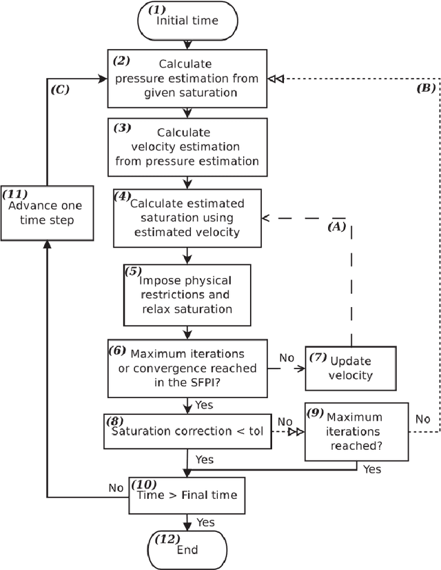 Figure 1 for Online learning to accelerate nonlinear PDE solvers: applied to multiphase porous media flow
