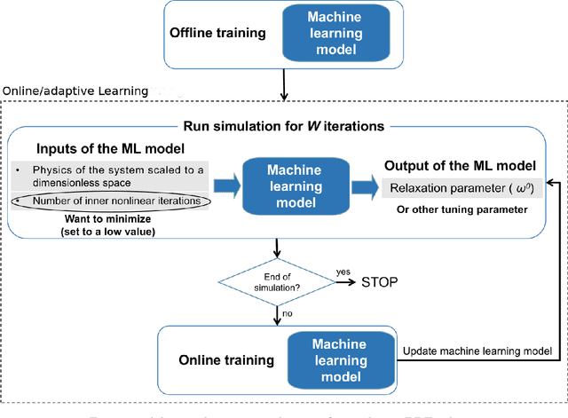 Figure 3 for Online learning to accelerate nonlinear PDE solvers: applied to multiphase porous media flow