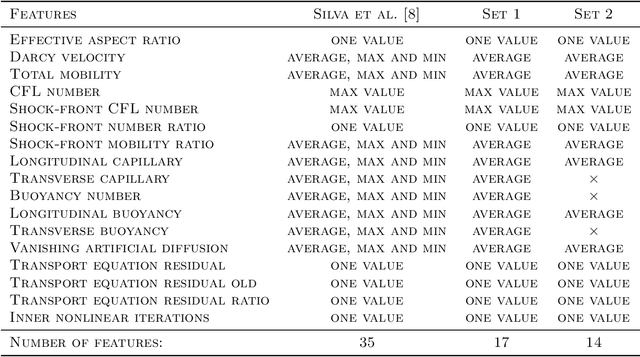 Figure 2 for Online learning to accelerate nonlinear PDE solvers: applied to multiphase porous media flow