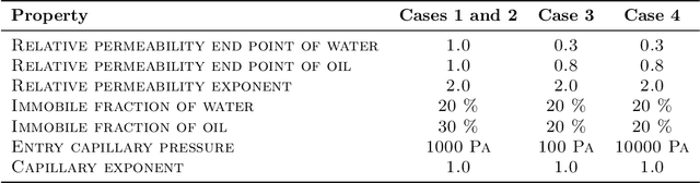 Figure 4 for Online learning to accelerate nonlinear PDE solvers: applied to multiphase porous media flow