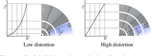 Figure 1 for DarSwin-Unet: Distortion Aware Encoder-Decoder Architecture