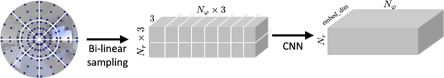 Figure 3 for DarSwin-Unet: Distortion Aware Encoder-Decoder Architecture