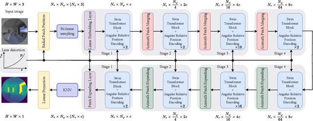 Figure 4 for DarSwin-Unet: Distortion Aware Encoder-Decoder Architecture