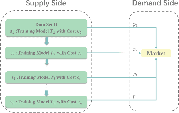 Figure 3 for Constructing Data Transaction Chains Based on Opportunity Cost Exploration