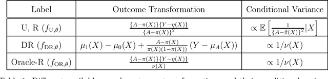 Figure 1 for The Connection Between R-Learning and Inverse-Variance Weighting for Estimation of Heterogeneous Treatment Effects