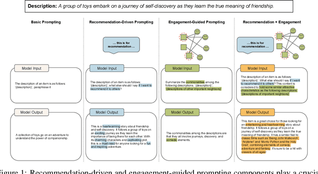 Figure 1 for LLM-Rec: Personalized Recommendation via Prompting Large Language Models