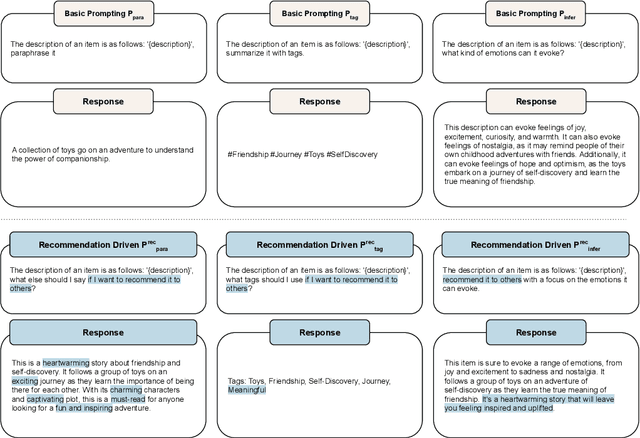 Figure 3 for LLM-Rec: Personalized Recommendation via Prompting Large Language Models