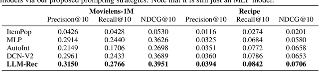 Figure 4 for LLM-Rec: Personalized Recommendation via Prompting Large Language Models