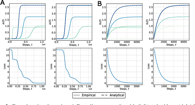 Figure 2 for Early learning of the optimal constant solution in neural networks and humans