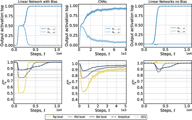 Figure 3 for Early learning of the optimal constant solution in neural networks and humans