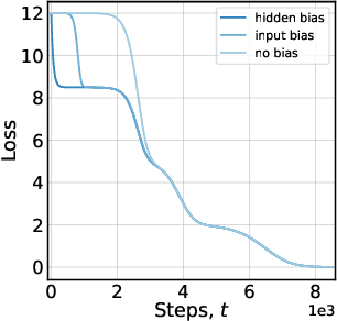 Figure 4 for Early learning of the optimal constant solution in neural networks and humans