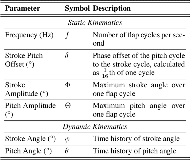 Figure 3 for Computational Approaches for Modeling Power Consumption on an Underwater Flapping Fin Propulsion System