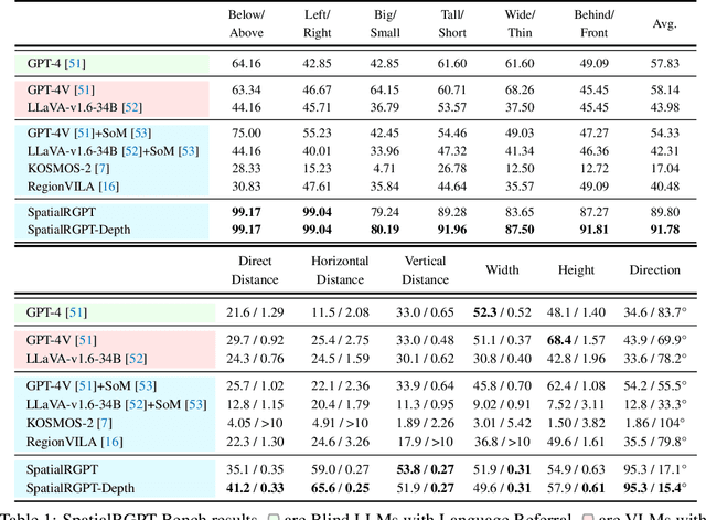 Figure 2 for SpatialRGPT: Grounded Spatial Reasoning in Vision Language Model