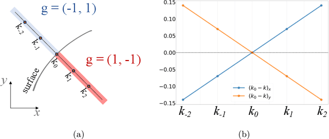 Figure 3 for Gradient Distance Function